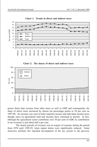 Asia-Pacific Development Journal Vol. 7, No. 2, December 2000
63
1980-81
1981-82
1982-83
1983-84
1984-85
1985-86
1986-87
1987-88
1988-89
1989-90
1990-91
1991-92
1992-93
1993-94
1994-95
1995-96
1996-97
1997-98
0
20
40
60
80
100
Per
cent
Direct
Indirect
Chart 1. Trends in direct and indirect taxes
Chart 2. The shares of direct and indirect taxes
grown faster than revenue from other taxes as well as GDP and consequently, the
share of direct taxes increased by almost ten percentage points to 24 per cent on
1997-98. An increase was seen in both corporate income and individual income taxes
though, taxes on agricultural land and incomes have continued to decline. In fact,
although the agricultural sector contributes over 30 per cent of GDP, its contribution
to tax revenues is just about half a per cent.
The fastest growth of revenues was in respect of customs during the period
from 1970 until 1992-93, when import duties were significantly reduced. Some
observers attribute this lopsided development of the tax system to the perverse
1980-81
1981-82
1982-83
1983-84
1984-85
1985-86
1986-87
1987-88
1988-89
1989-90
1990-91
1991-92
1992-93
1993-94
1994-95
1995-96
1996-97
1997-98
0
2
4
6
8
10
12
14
16
18
Direct
Indirect
Total
Per
cent
of
GDP
 