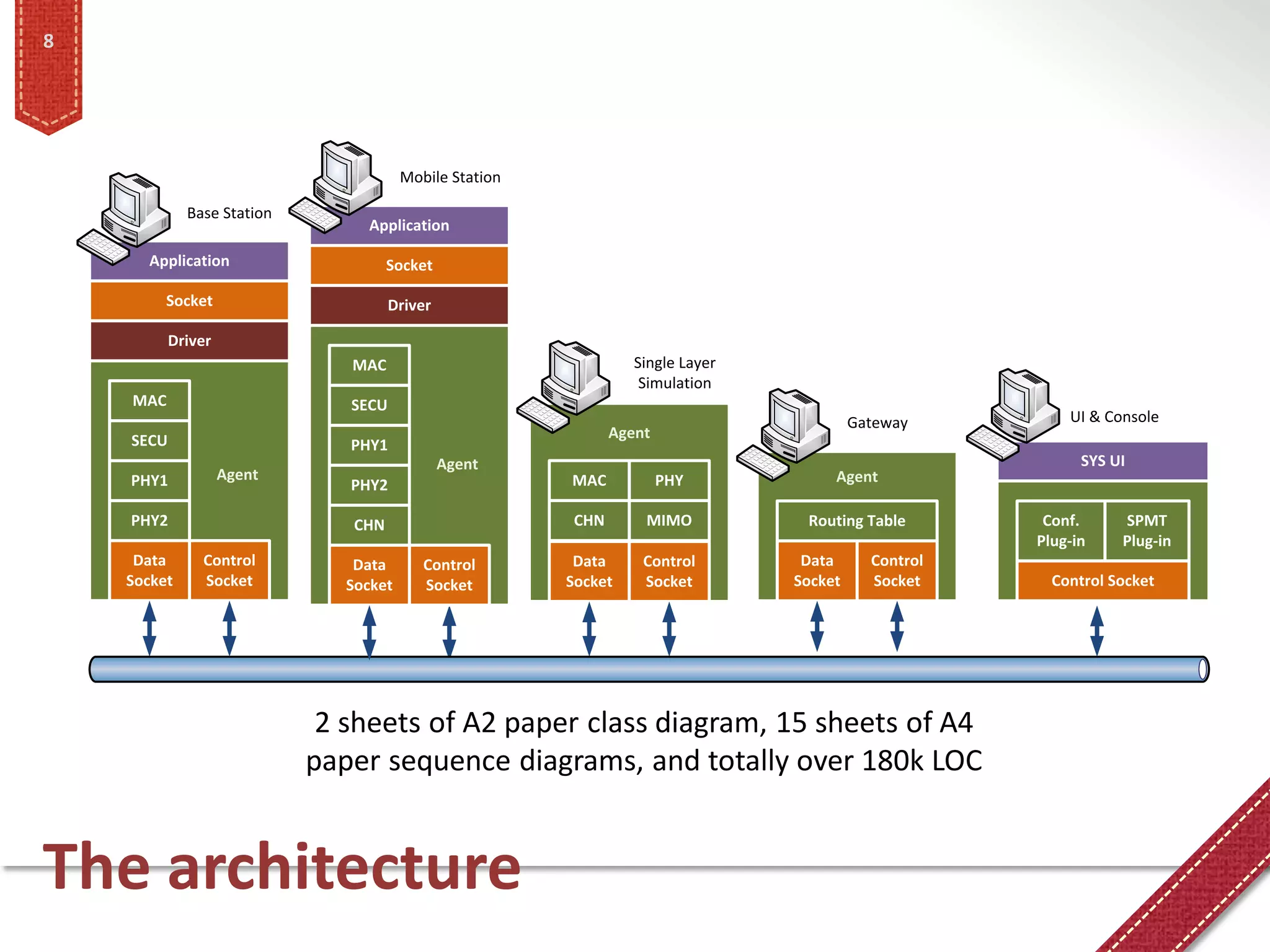 8




                                        Mobile Station

             Base Station
                                 Application

      Application                     Socket

         Socket                       Driver

           Driver
                               MAC                                 Single Layer
                                                                    Simulation
    MAC                        SECU
                                                                                           Gateway         UI & Console
    SECU                                                        Agent
                               PHY1
                                               Agent                                                         SYS UI
    PHY1            Agent                                MAC            PHY            Agent
                               PHY2

    PHY2                        CHN                       CHN       MIMO           Routing Table        Conf.     SPMT
                                                                                                       Plug-in    Plug-in
     Data      Control          Data       Control        Data      Control        Data      Control
    Socket     Socket          Socket      Socket        Socket     Socket        Socket     Socket      Control Socket




                             2 sheets of A2 paper class diagram, 15 sheets of A4
                            paper sequence diagrams, and totally over 180k LOC


The architecture
 