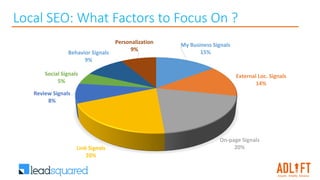 Local SEO: What Factors to Focus On ?
My Business Signals
15%
External Loc. Signals
14%
On-page Signals
20%Link Signals
20%
Review Signals
8%
Social Signals
5%
Behavior Signals
9%
Personalization
9%
 