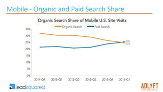 Mobile - Organic and Paid Search Share
 