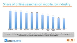 Share of online searches on mobile, by industry
The category with the highest percentage of mobile search volume was “Food & Beverage,” with 72 percent. The category with the
lowest volume was banking, with 39 percent (or 61 percent on the desktop).
 