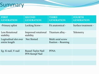 Summary
FIRST
GENERATION
SECOND
GENERATION
THIRD
GENERATION
FOURTH
GENERATION
-Primary splint Locking Screw – Fit anatomical - Surface treatment -
Less Rotational
stability
Improved rotational
stability
Titanium alloy - Telemetry
Logitudinal slot over
entire length
Not Slotted Multi axial screw
fixation – Reaming
Eg- K-nail, V-nail Russel-Taylor Nail
PFN Kempf Nail
PFNA
 