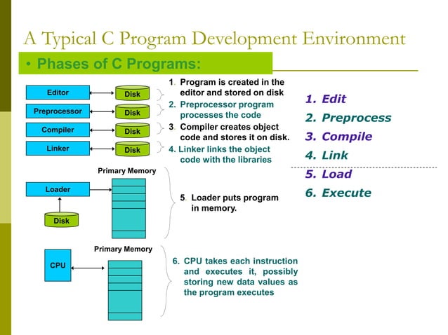 Evolution and History of Programming Languages - Software/Hardware ...