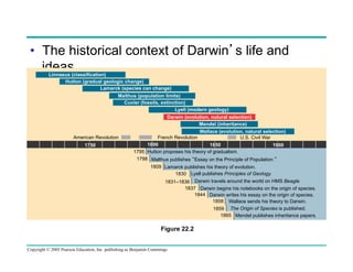 •  The historical context of Darwin’s life and
ideas
Linnaeus (classification)
Hutton (gradual geologic change)
Lamarck (species can change)

Malthus (population limits)
Cuvier (fossils, extinction)
Lyell (modern geology)
Darwin (evolution, nutural selection)
Mendel (inheritance)
American Revolution
1750

Wallace (evolution, natural selection)
French Revolution
U.S. Civil War
1800
1850
1900
1795 Hutton proposes his theory of gradualism.
1798 Malthus publishes “Essay on the Principle of Population.”
1809 Lamarck publishes his theory of evolution.
1830 Lyell publishes Principles of Geology.
1831–1836 Darwin travels around the world on HMS Beagle.
1837 Darwin begins his notebooks on the origin of species.
1844 Darwin writes his essay on the origin of species.
1858 Wallace sends his theory to Darwin.
1859 The Origin of Species is published.
1865 Mendel publishes inheritance papers.

Figure 22.2
Copyright © 2005 Pearson Education, Inc. publishing as Benjamin Cummings

 