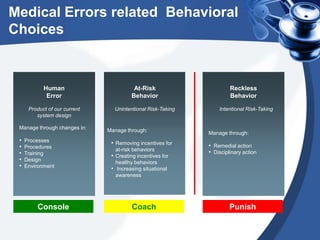 Unintentual Risk Behavior Examples Evolution and transformation of patient safety in to the modern health ...