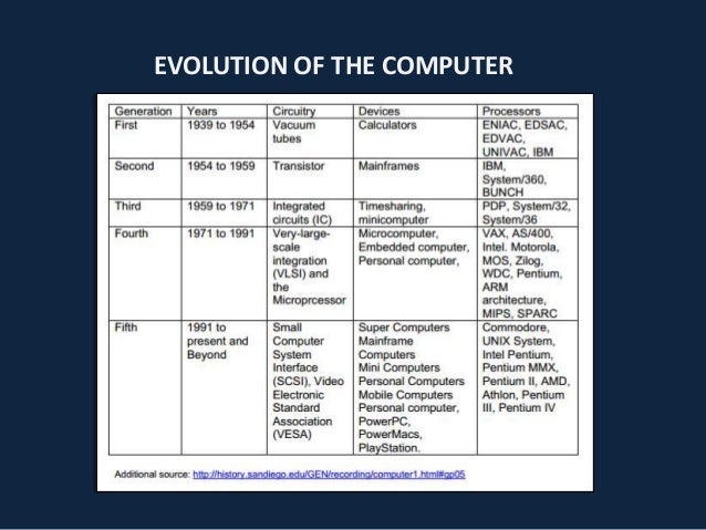 summary of evolution of computer Write in brief about the evolution of operating system evolution of operating system : the evolution of various types of users to share the computer. summary of evolution of computer Write in brief about the evolution of operating system evolution of operating system : the evolution of various types of users to share the computer.