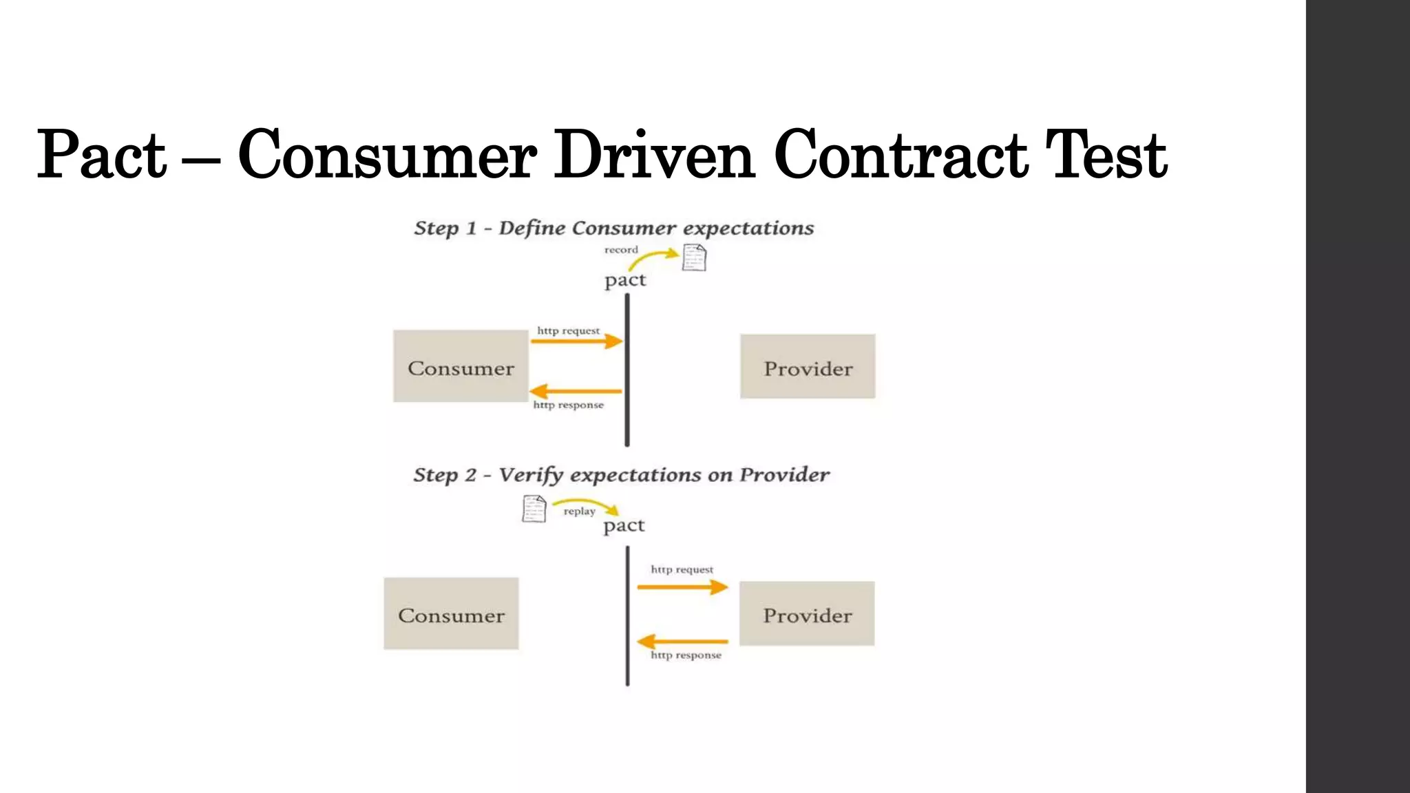 Pact – Consumer Driven Contract Test
 