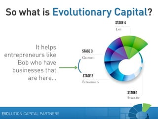 So what is Evolutionary Capital?

It helps
entrepreneurs like
Bob who have
businesses that
are here…

EVOLUTION CAPITAL PARTNERS

 