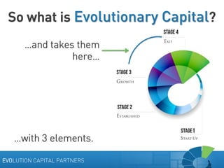 So what is Evolutionary Capital?
…and takes them
here…

…with 3 elements.
EVOLUTION CAPITAL PARTNERS

 