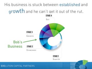 His business is stuck between established and
growth and he can’t get it out of the rut.

Bob’s
Business

EVOLUTION CAPITA...