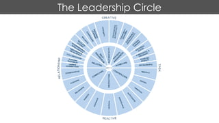 The Leadership Circle
 