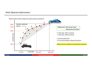 q But what is Multi-objective optimization problem?
Cost (Rs)
Comfort
(%)
Pareto-optimal
front
20%
4 Lakh 25 Lakh 60 Lakh
80%
A
B
C
D
E
F
G
H
I
J
50%
F: (25 Lakh, 70% comfort)
J : (25 Lakh, 50% comfort)
J is dominated by F
F is not dominated (Pareto Solution)
Pareto Front: collation of all pareto solutions
Objective: Minimize Cost
Maximize Comfort
70%
Dr. K Rajwar Evolutionary Computation and Application Slide 18/34
Multi-Objective Optimization
 