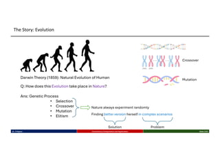 Darwin Theory (1859): Natural Evolution of Human
Q: How does this Evolution take place in Nature?
Ans: Genetic Process
• Selection
• Crossover
• Mutation
• Elitism
Crossover
Mutation
Finding better version herself in complex scenarios
Nature always experiment randomly
Solution Problem
Dr. K Rajwar Evolutionary Computation and Application Slide 3/34
The Story: Evolution
 
