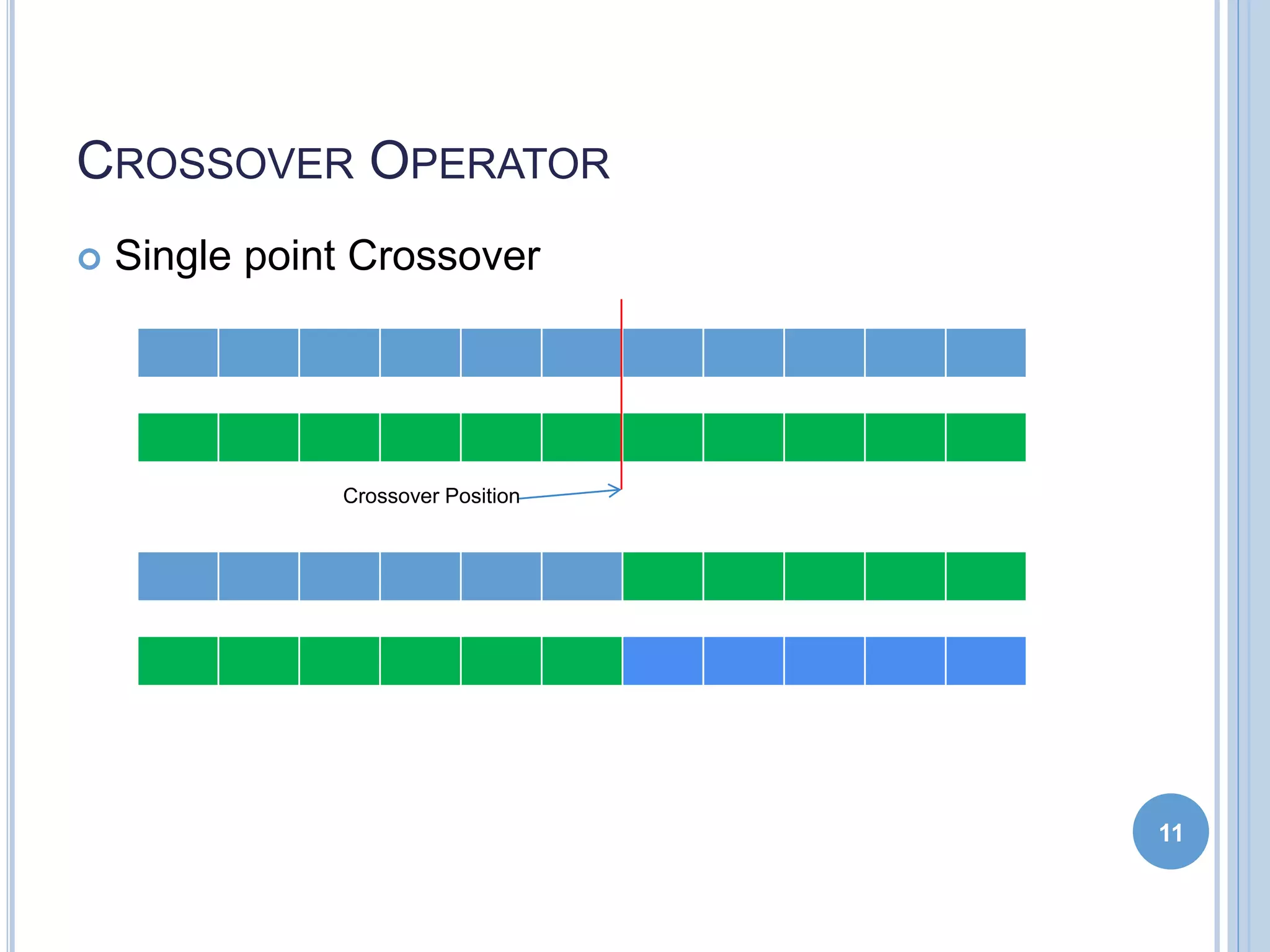 CROSSOVER OPERATOR
 Single point Crossover
11
Crossover Position
 