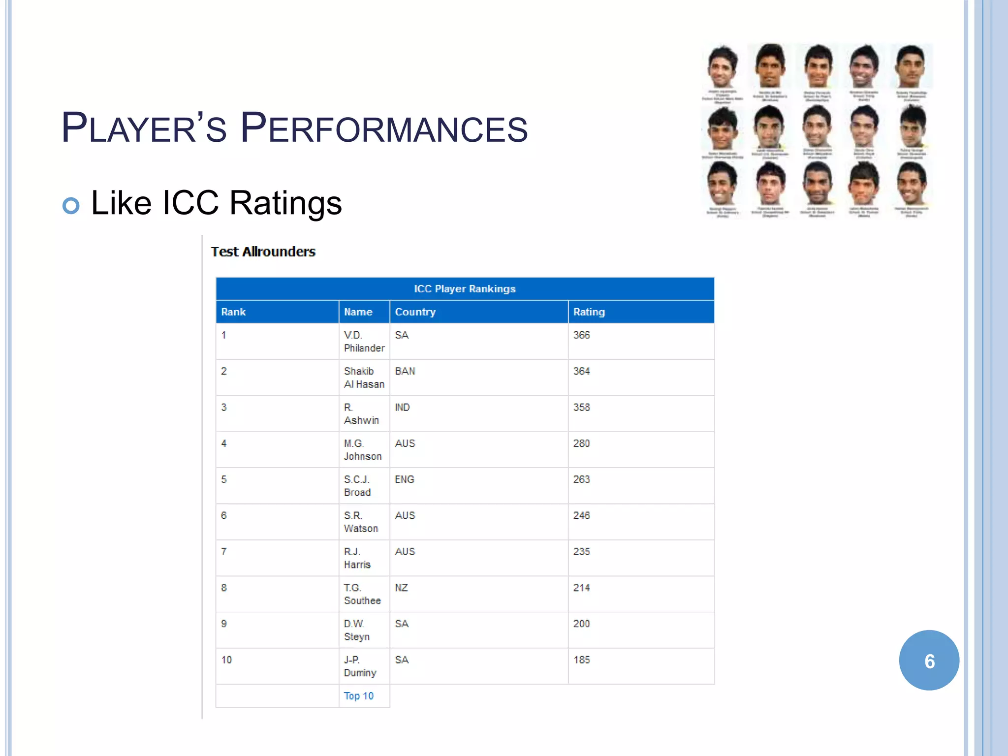 PLAYER’S PERFORMANCES
 Like ICC Ratings
6
 