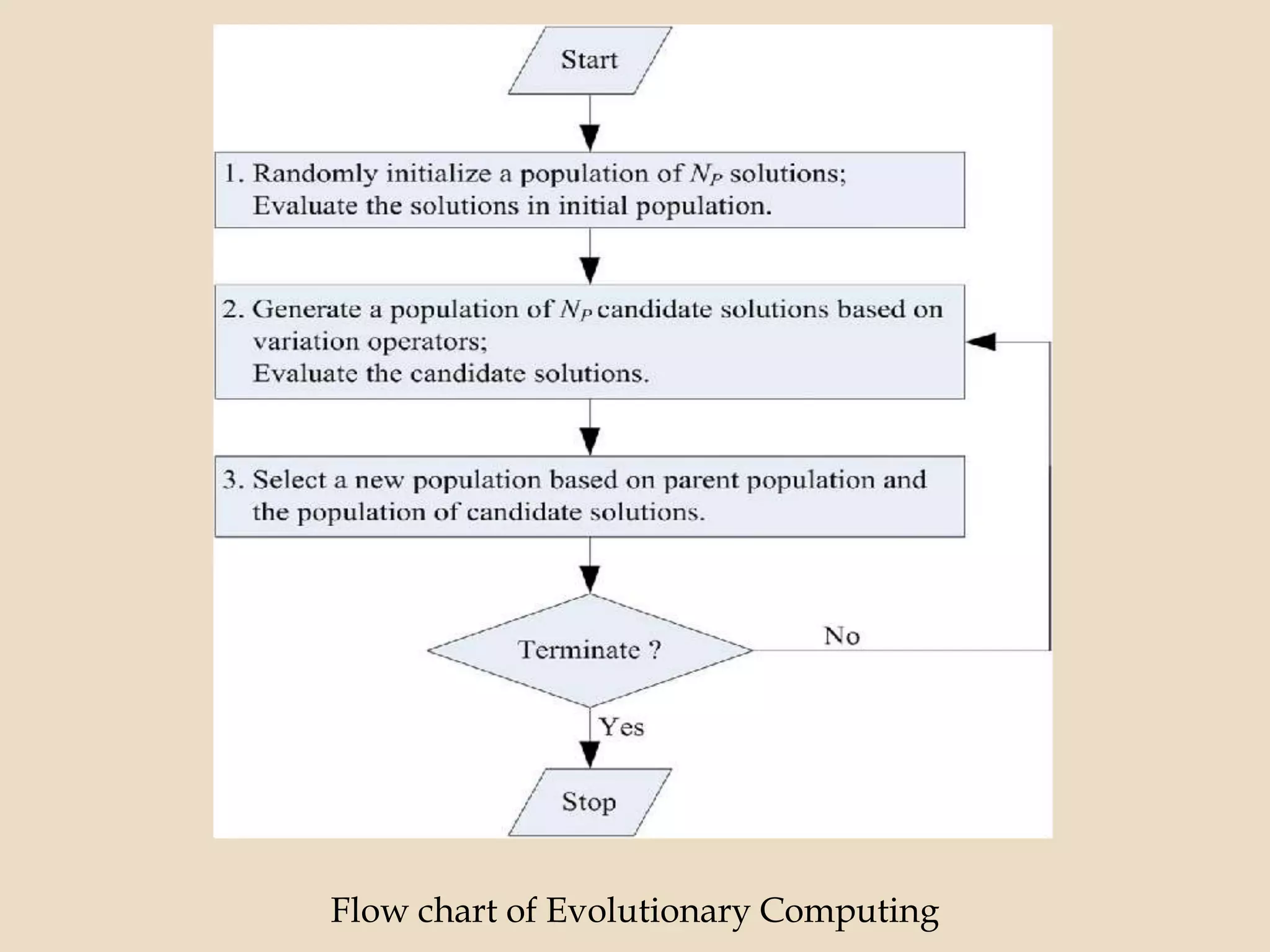 Evolutionary computing - soft computing | PPT