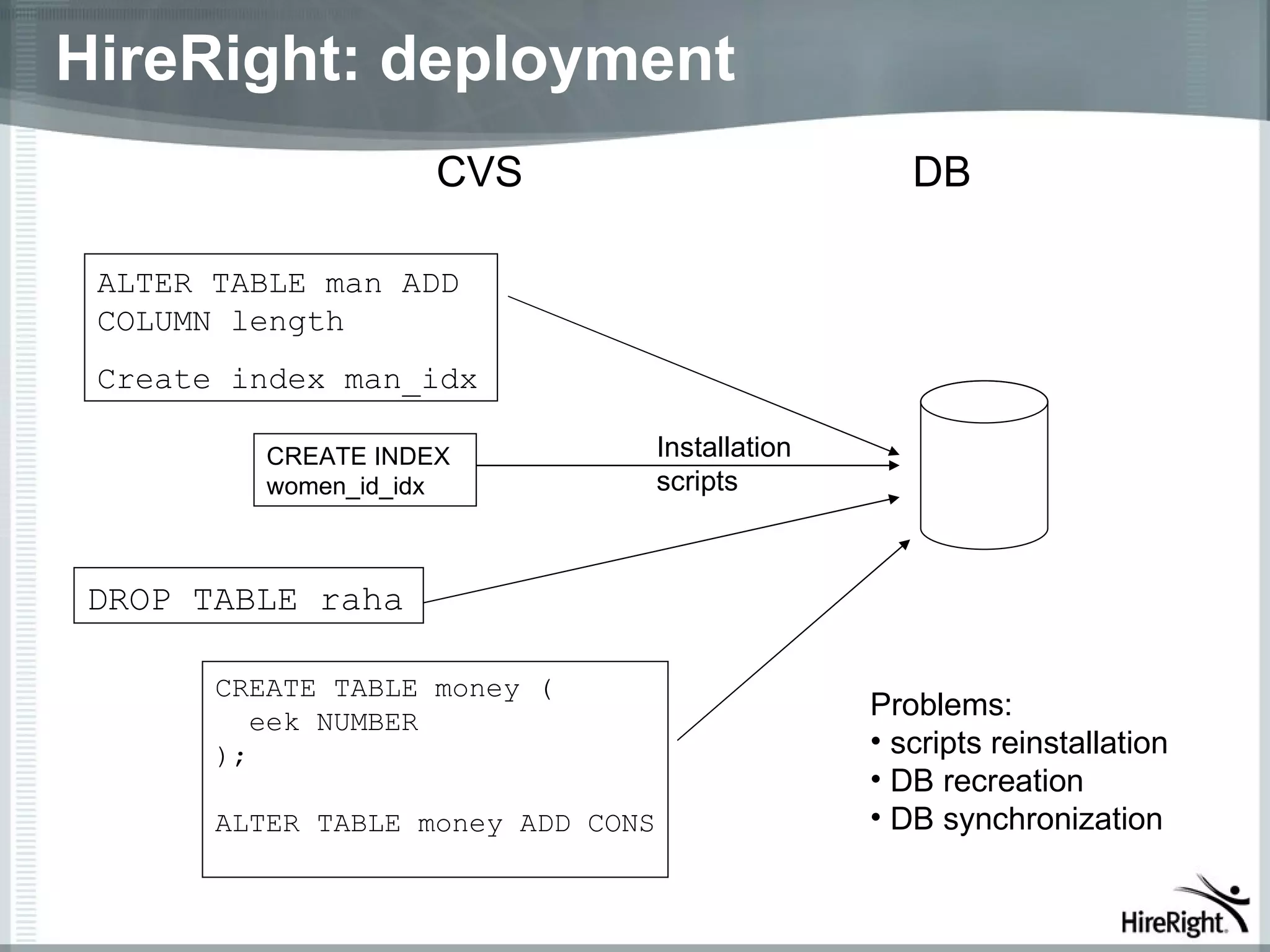 HireRight: deployment
                     CVS                              DB

 ALTER TABLE man ADD
 COLUMN length
 Create index man_idx

          CREATE INDEX              Installation
          women_id_idx              scripts



DROP TABLE raha

       CREATE TABLE money (
          eek NUMBER
                                                   Problems:
       );                                          • scripts reinstallation
                                                   • DB recreation
       ALTER TABLE money ADD CONS                  • DB synchronization
 