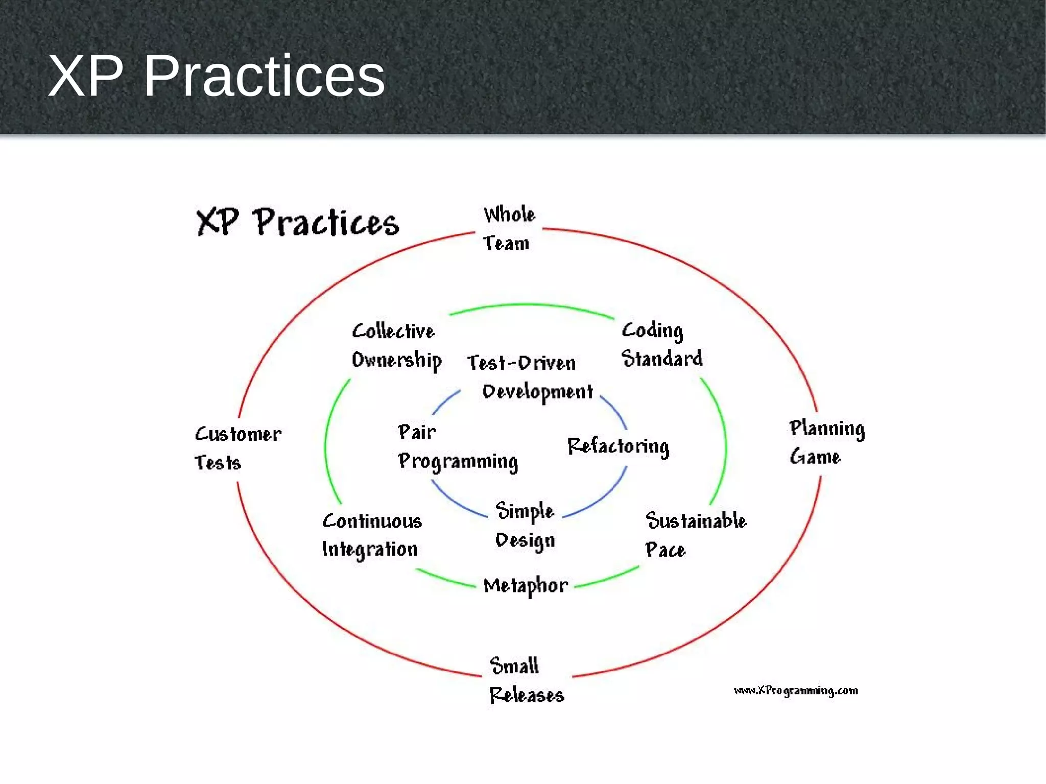 XP Practices
 