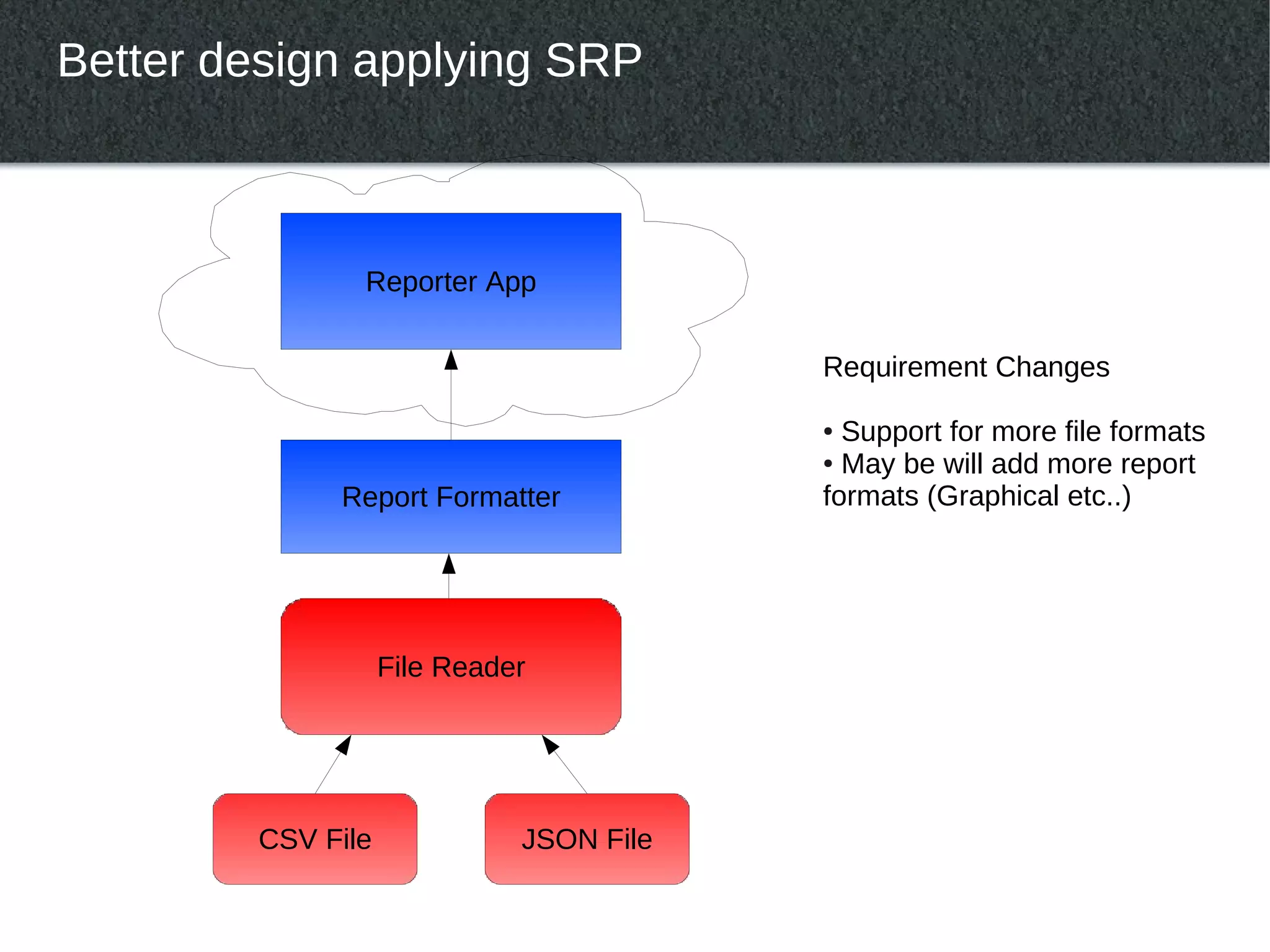 Better design applying SRP



               Reporter App

                                         Requirement Changes

                                         ● Support for more file formats
                                         ● May be will add more report


             Report Formatter            formats (Graphical etc..)




                   File Reader




        CSV File             JSON File
 