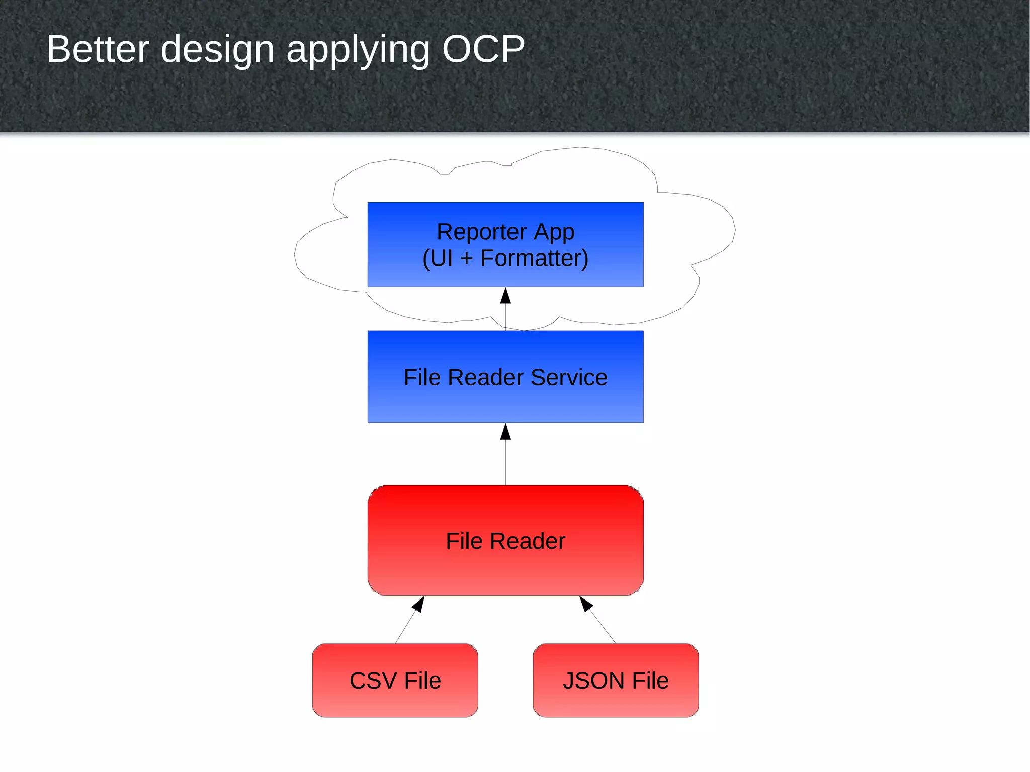 Better design applying OCP



                       Reporter App
                      (UI + Formatter)




                    File Reader Service




                           File Reader




                CSV File             JSON File
 