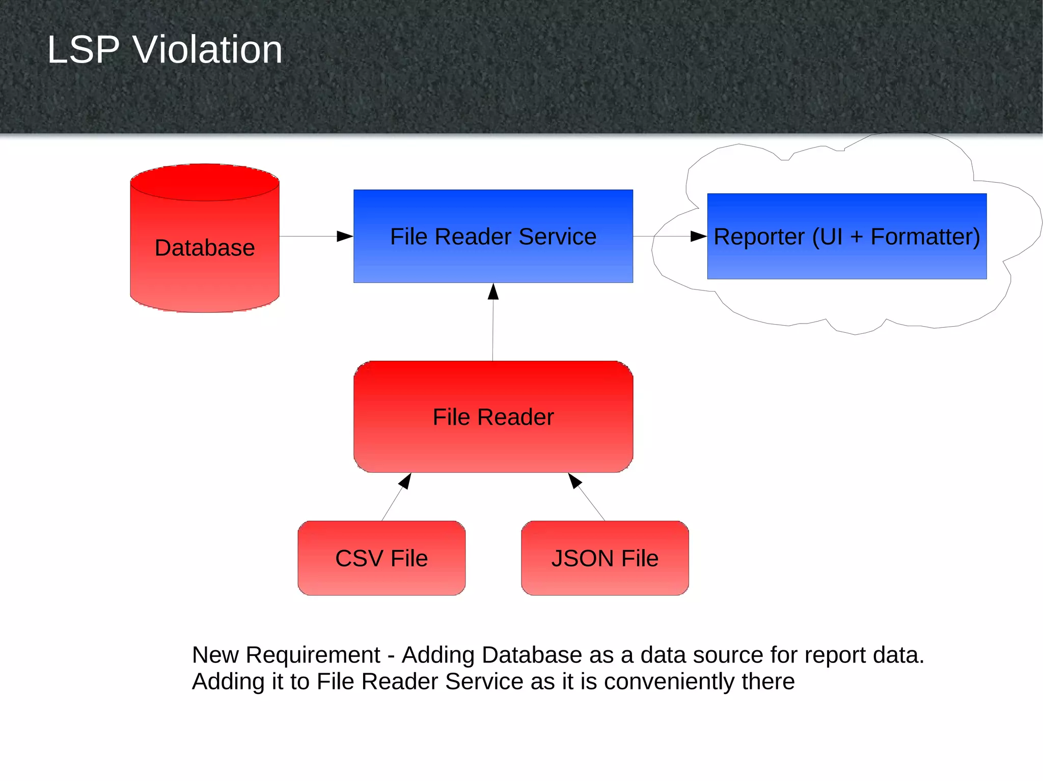LSP Violation



     Database            File Reader Service          Reporter (UI + Formatter)




                               File Reader




                    CSV File             JSON File



       New Requirement - Adding Database as a data source for report data.
       Adding it to File Reader Service as it is conveniently there
 