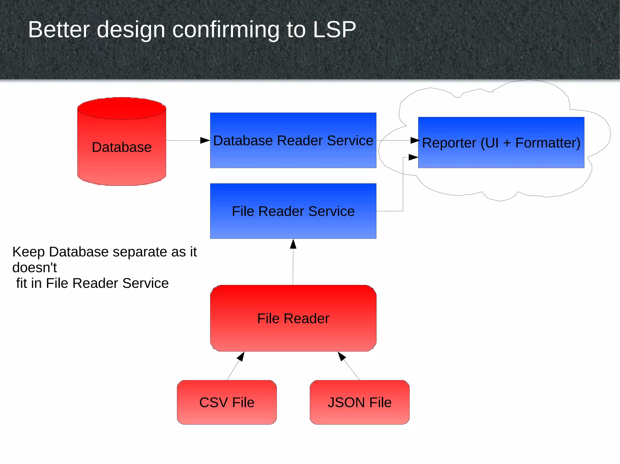 Better design confirming to LSP



            Database            Database Reader Service         Reporter (UI + Formatter)



                                   File Reader Service

Keep Database separate as it
doesn't
 fit in File Reader Service

                                          File Reader




                               CSV File             JSON File
 