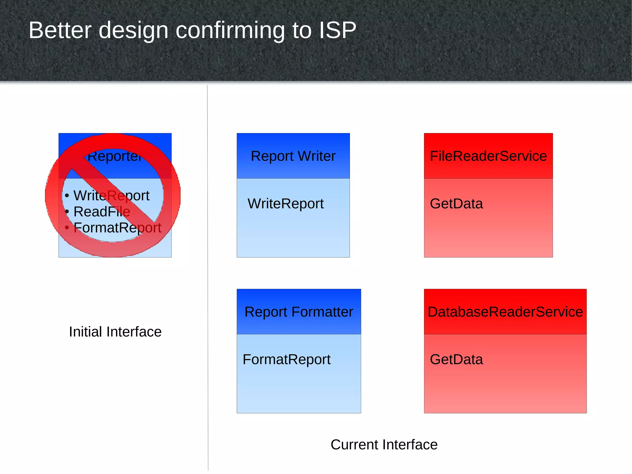 Better design confirming to ISP




       Reporter         Report Writer               FileReaderService

   ● WriteReport
   ● ReadFile
                       WriteReport                  GetData
   ● FormatReport




                       Report Formatter             DatabaseReaderService
   Initial Interface
                       FormatReport                 GetData




                                     Current Interface
 