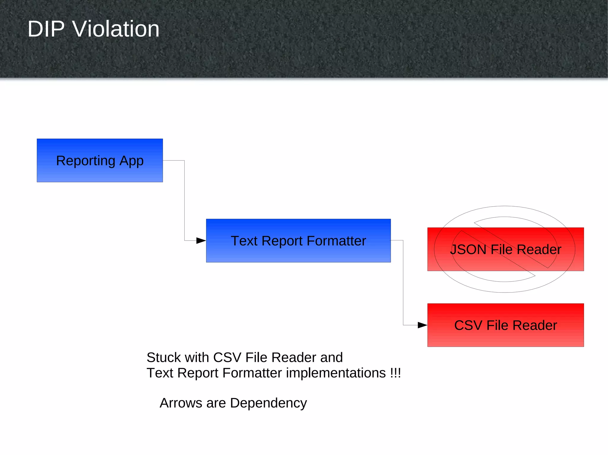 DIP Violation




  Reporting App




                               Text Report Formatter
                                                              JSON File Reader




                                                              CSV File Reader

                  Stuck with CSV File Reader and
                  Text Report Formatter implementations !!!

                    Arrows are Dependency
 