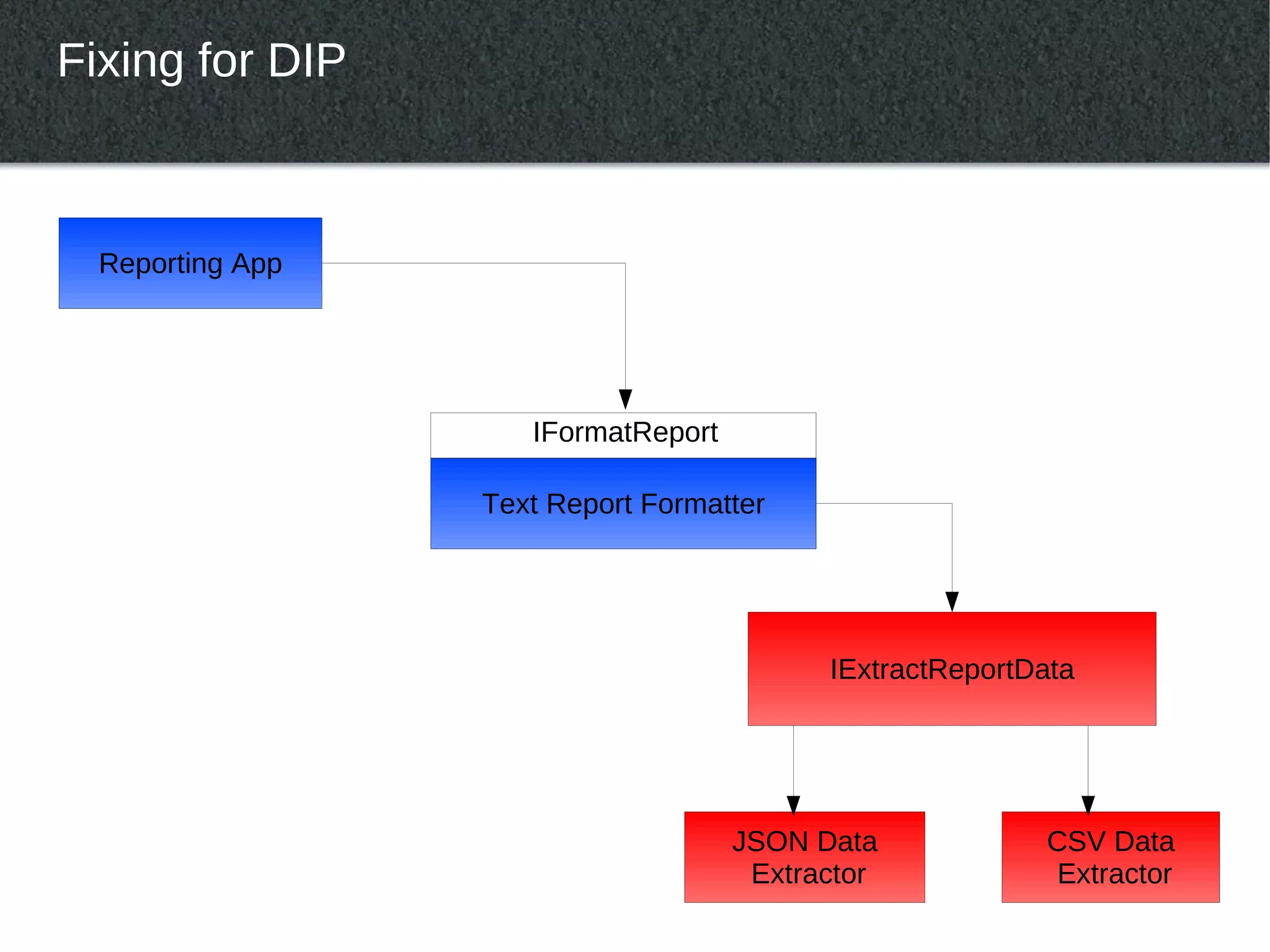 Fixing for DIP



  Reporting App




                     IFormatReport

                  Text Report Formatter




                                           IExtractReportData




                                     JSON Data            CSV Data
                                      Extractor            Extractor
 