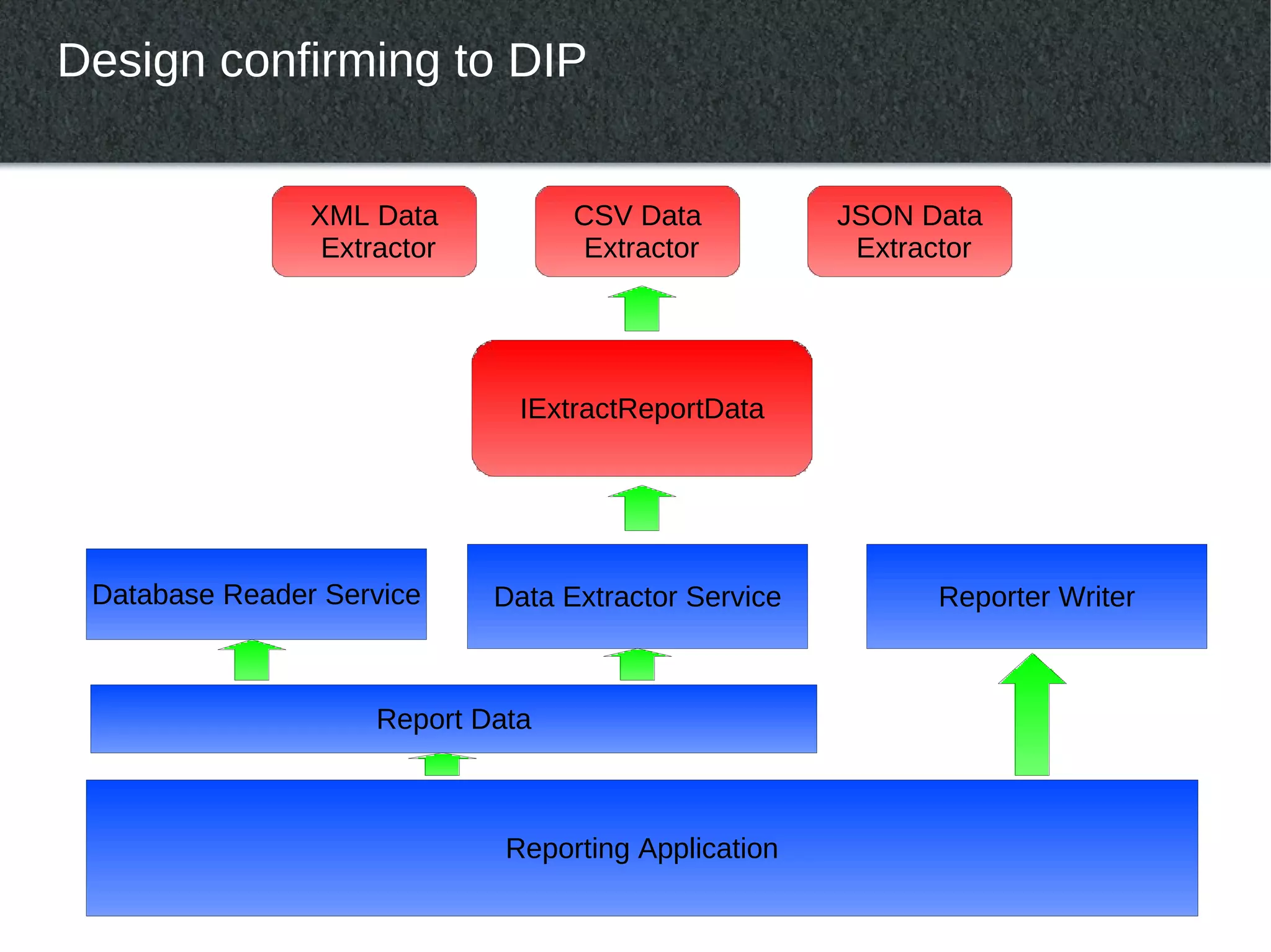 Design confirming to DIP


                XML Data           CSV Data           JSON Data
                 Extractor          Extractor          Extractor




                               IExtractReportData




 Database Reader Service     Data Extractor Service         Reporter Writer



                     Report Data



                              Reporting Application
 