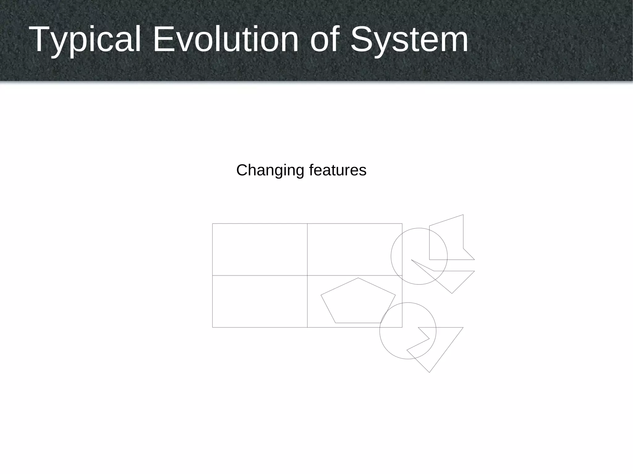 Typical Evolution of System


            Changing features
 
