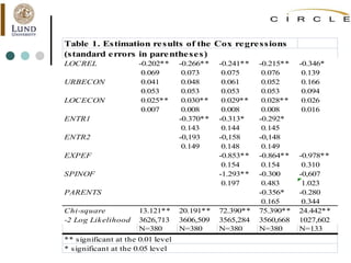 Table 1. Estimation results of the Cox regressions
LOCREL -0.202** -0.266** -0.241** -0.215** -0.346*
0.069 0.073 0.075 0.076 0.139
URBECON 0.041 0.048 0.061 0.052 0.166
0.053 0.053 0.053 0.053 0.094
LOCECON 0.025** 0.030** 0.029** 0.028** 0.026
0.007 0.008 0.008 0.008 0.016
ENTR1 -0.370** -0.313* -0.292*
0.143 0.144 0.145
ENTR2 -0,193 -0,158 -0,148
0.149 0.148 0.149
EXPEF -0.853** -0.864** -0.978**
0.154 0.154 0.310
SPINOF -1.293** -0.300 -0,607
0.197 0.483 1.023
PARENTS -0.356* -0.280
0.165 0.344
Chi-square 13.121** 20.191** 72.390** 75.390** 24.442**
-2 Log Likelihood 3626,713 3606,509 3565,284 3560,668 1027,602
N=380 N=380 N=380 N=380 N=133
(standard errors in parentheses)
** significant at the 0.01 level
* significant at the 0.05 level
 