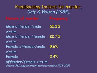Predisposing factors for murder.
             Daly & Wilson (1988).
Nature of murder                   Frequency

Male offender/male                 65.3%
victim
Male offender/female               22.7%
victim
Female offender/male               9.6%
victim
Female                             2.4%
offender/female victim
Source: FBI supplementary homicide reports 1976-2005
 