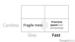 FastSlow
Careless
Prioritize
speed over
correctness
Fragile mess
 