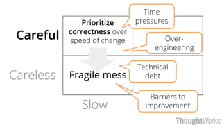 Slow
Careful
Careless
Prioritize
correctness over
speed of change
Fragile mess
Time
pressures
Over-
engineering
Technical
debt
Barriers to
improvement
 