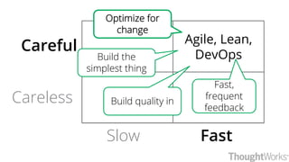 FastSlow
Careful
Careless
Agile, Lean,
DevOpsBuild the
simplest thing
Build quality in
Optimize for
change
Fast,
frequent
feedback
 