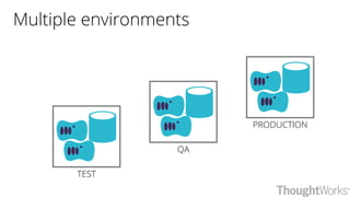 PRODUCTION
QA
TEST
Multiple environments
 