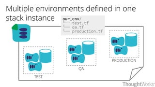 PRODUCTION
QA
TEST
Multiple environments defined in one
stack instance our_env/
└── test.tf
└── qa.tf
└── production.tf
 