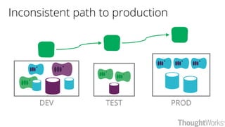 PRODTESTDEV
Inconsistent path to production
 