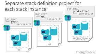 our_env/
└── test/
└── servers.tf
our_env/
└── qa/
└── servers.tf
our_env/
└── production/
└── servers.tf
PRODUCTION
QA
TEST
Separate stack definition project for
each stack instance
 