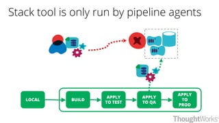 Stack tool is only run by pipeline agents
BUILDLOCAL
APPLY
TO QA
APPLY
TO
PROD
APPLY
TO TEST
 
