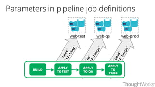 env
=
"test"
type
=
"t2.tiny"
env
=
"qa"
type
=
"t2.large"
env
=
"prod"
type
=
"t2.large"
Parameters in pipeline job definitions
BUILD
APPLY
TO QA
APPLY
TO
PROD
APPLY
TO TEST
web-test web-qa web-prod
 