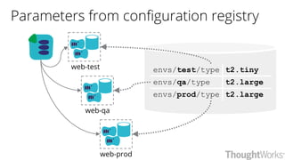 Parameters from configuration registry
web-test
web-qa
web-prod
envs/test/type t2.tiny
envs/qa/type t2.large
envs/prod/type t2.large
 