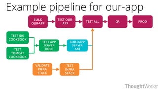 QA PRODTEST ALL
TEST JDK
COOKBOOK
TEST
TOMCAT
COOKBOOK
TEST APP
SERVER
ROLE
BUILD APP
SERVER
AMI
VALIDATE
INFRA
STACK
BUILD
OUR-APP
TEST
INFRA
STACK
TEST OUR-
APP
Example pipeline for our-app
 