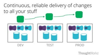 PROD
Continuous, reliable delivery of changes
to all your stuff
TESTDEV
 