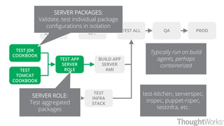 QA PRODTEST ALL
TEST JDK
COOKBOOK
TEST
TOMCAT
COOKBOOK
TEST APP
SERVER
ROLE
BUILD APP
SERVER
AMI
BUILD
INFRA
STACK
BUILD
OUR-APP
TEST
INFRA
STACK
TEST OUR-
APP
SERVER PACKAGES:
Validate, test individual package
configurations in isolation
SERVER ROLE:
Test aggregated
packages
Typically run on build
agents, perhaps
containerized
test-kitchen, serverspec,
inspec, puppet-rspec,
testinfra, etc.
 