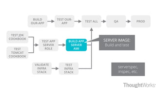 QA PRODTEST ALL
TEST JDK
COOKBOOK
TEST
TOMCAT
COOKBOOK
TEST APP
SERVER
ROLE
BUILD APP
SERVER
AMI
VALIDATE
INFRA
STACK
BUILD
OUR-APP
TEST
INFRA
STACK
TEST OUR-
APP
SERVER IMAGE:
Build and test
serverspec,
inspec, etc.
 
