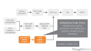 QA PRODTEST ALL
TEST JDK
COOKBOOK
TEST
TOMCAT
COOKBOOK
TEST APP
SERVER
ROLE
BUILD APP
SERVER
AMI
VALIDATE
INFRA
STACK
BUILD
OUR-APP
TEST
INFRA
STACK
TEST OUR-
APP
INFRASTRUCTURE STACK
Validate (e.g. syntax,
provision non-application
specific infrastructure
elements
awspec, inspec, etc.
 