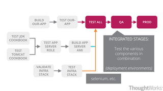 QA PRODTEST ALL
TEST JDK
COOKBOOK
TEST
TOMCAT
COOKBOOK
TEST APP
SERVER
ROLE
BUILD APP
SERVER
AMI
VALIDATE
INFRA
STACK
BUILD
OUR-APP
TEST
INFRA
STACK
TEST OUR-
APP
INTEGRATED STAGES:
Test the various
components in
combination
(deployment environments)
selenium, etc.
 