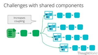 Challenges with shared components
Increases
coupling
 